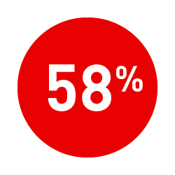 58 percent